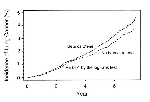 Graph 1 - Incidence of Lung Cancer